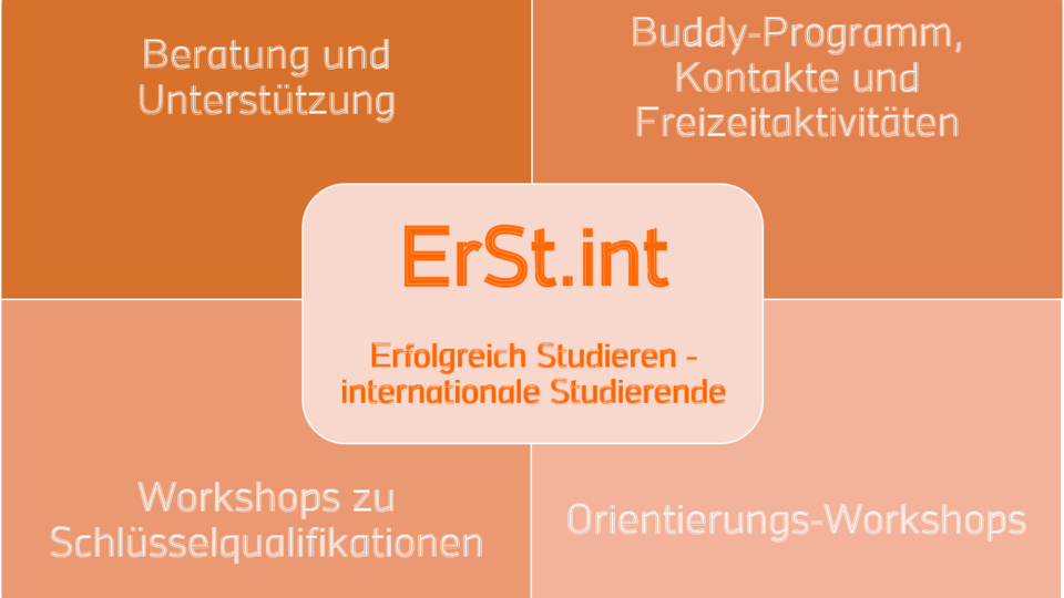 Übersicht der Angebote des Projekts 