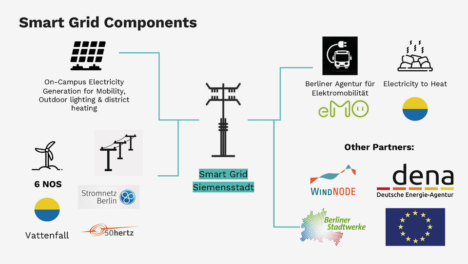 Visualisaiton Smart grid components of the Case Study Siemensstadt Story