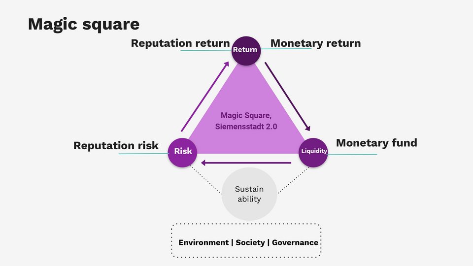 Visualisaiton Magical square of the Case Study Siemensstadt Story