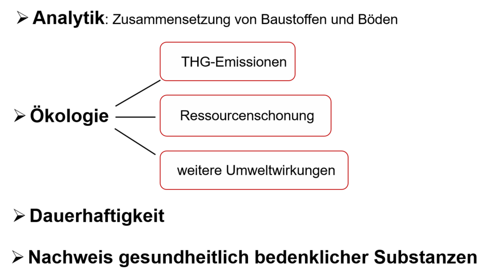 Schaubild mit Fokusthemen der Bauchemie