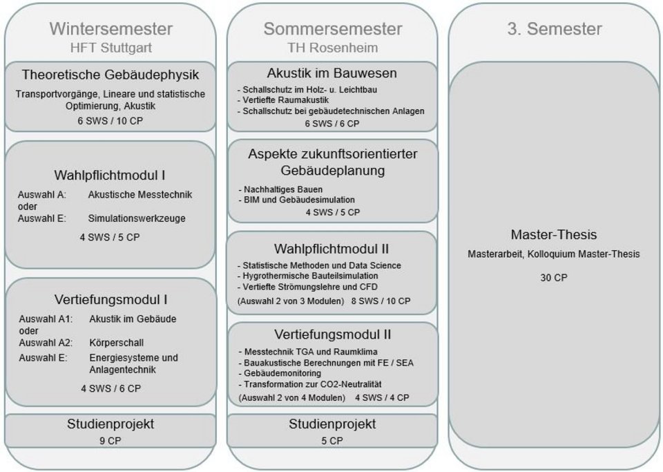 Studienablaufgrafik Master Gebäudephysik