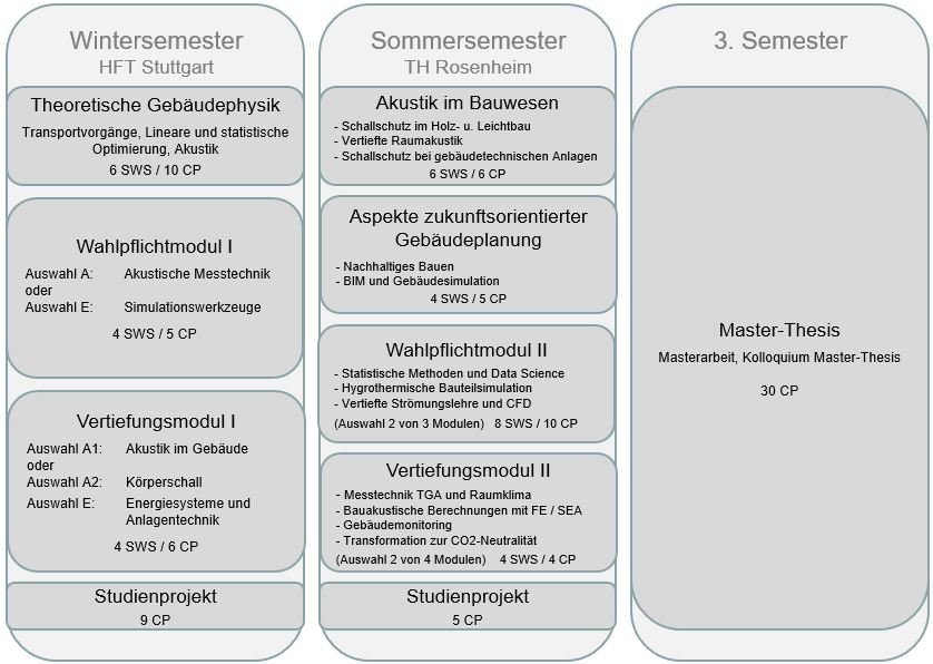 Studienablaufgrafik Master Gebäudephysik