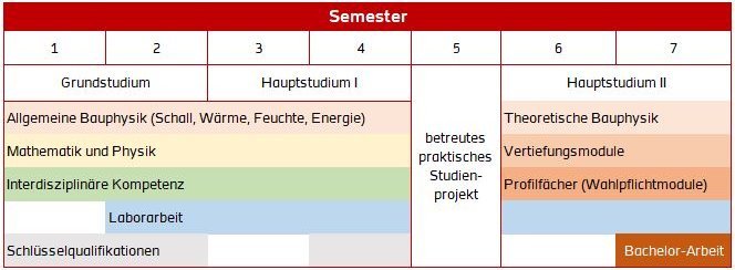 Schema Studienablauf Bauphysik