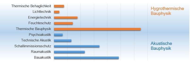 eine grafische Darstellung der Berufsschwerpunkte im Bereich Bauphysik