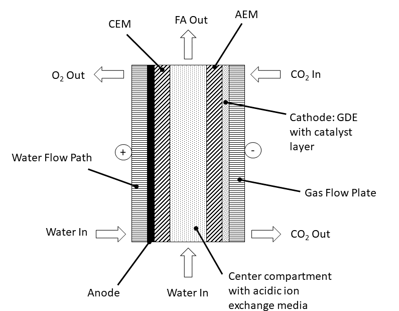 Aufbau und Prinzip eins CO2-zu-Ameisensäure Elektrolyseurs