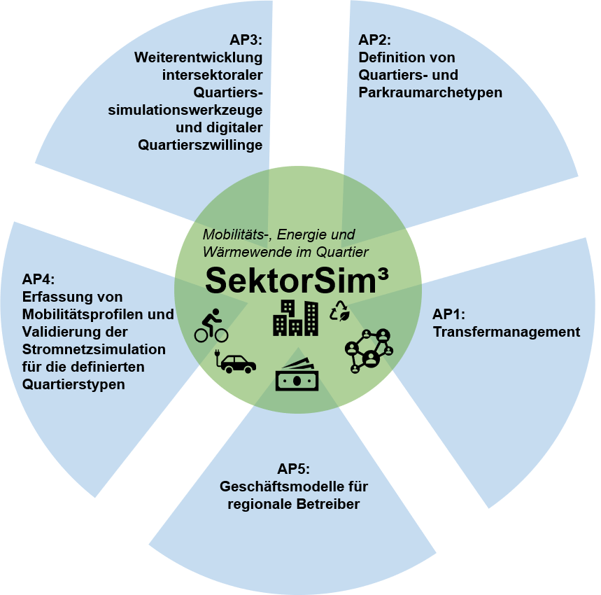 SektroSim3 Grafik mit 5 Arbeitspaketen