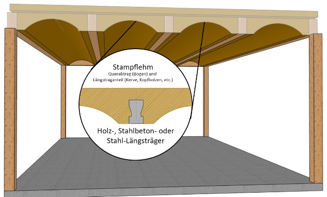 Beispiel Stampflehm-Holzverbunddecke, Lastquerabtrag über Bogenwirkung der Stampflehm-Kappendecke, Längsabtrag Holz-Lehmverbund über Kerven in Holzträger