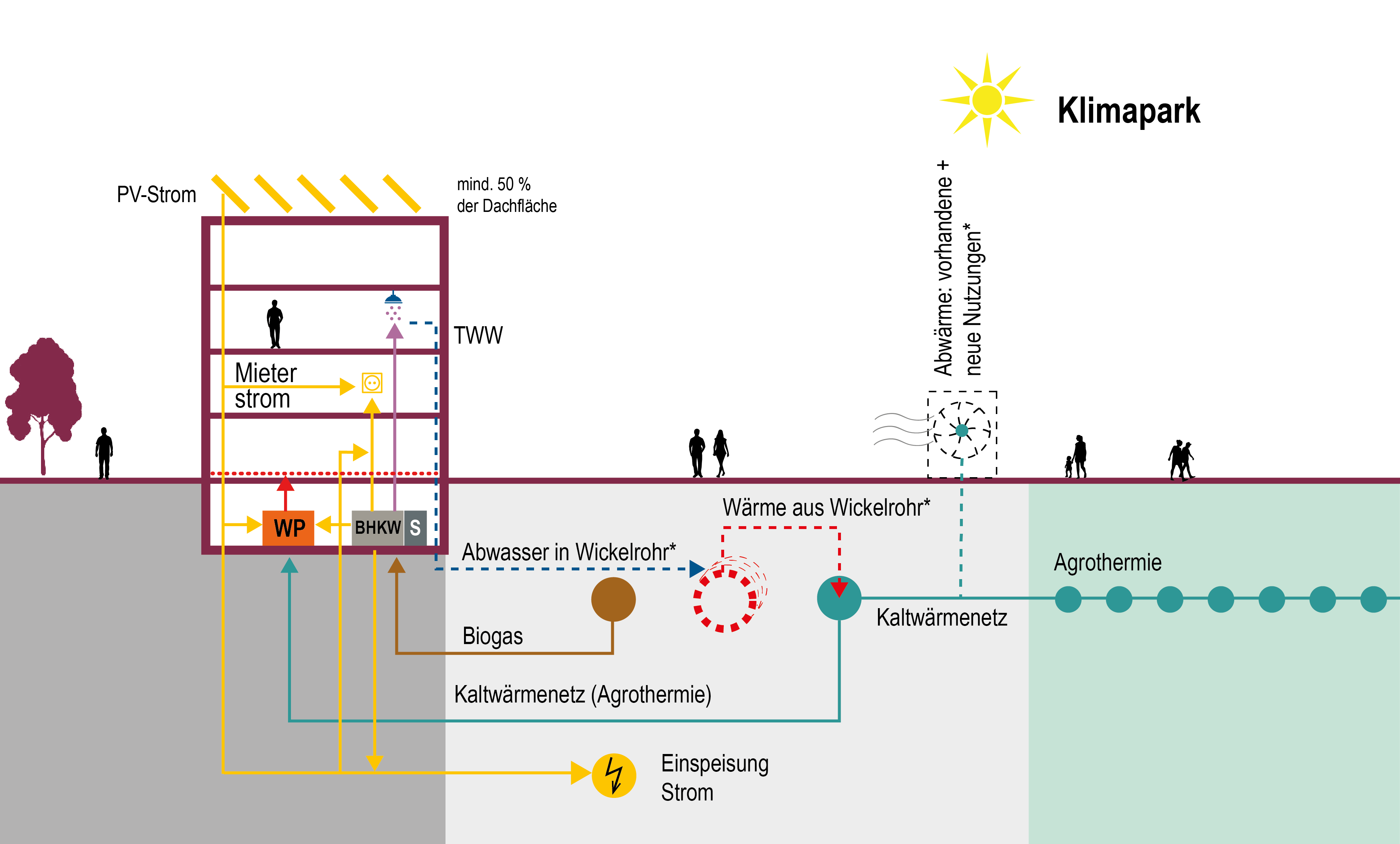 Grafische Darstellung eines Energiekonzepts