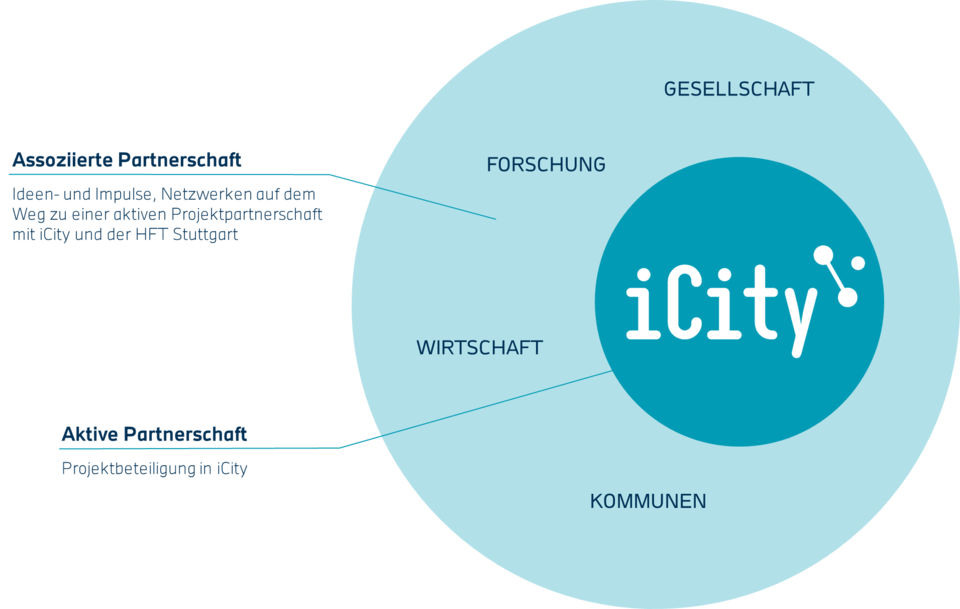 iCity Partnerschaftsstruktur