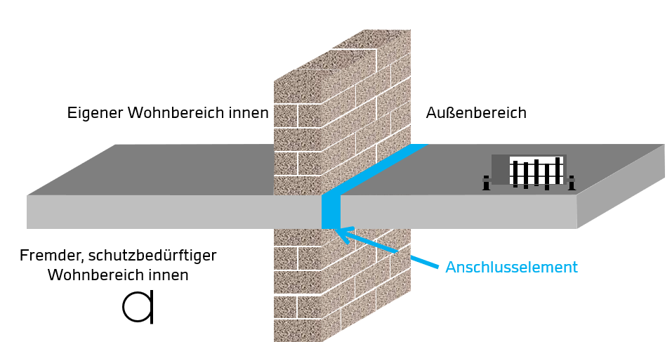 TP3: Schall- und Schwingungsschutz von Balkonen und Treppen: Darstellung der Schallübertragung über Balkone mit Entkopplungselement /SP3: Sound and vibration protection of balconies and stairs: Representation of sound transmission over balconies with decoupling element