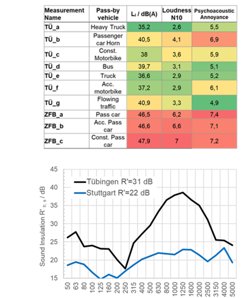 Lärmschutz Tabelle dba + Grafik Frequenz