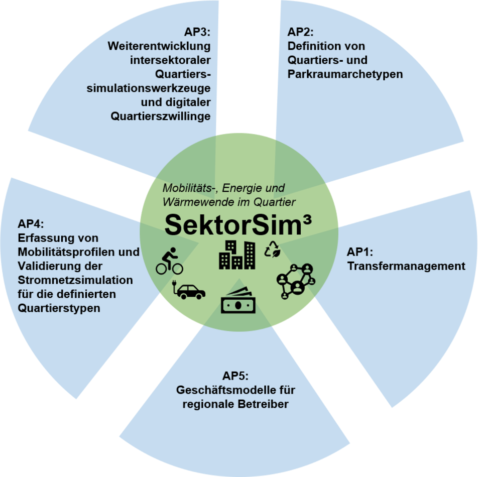 SektorSim3 Grafik mit den 5 Arbeitspaketen/ graphic with 5 Work Packages
