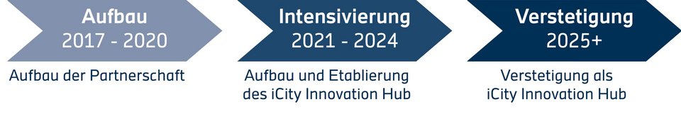 iCity Zeitstrahl