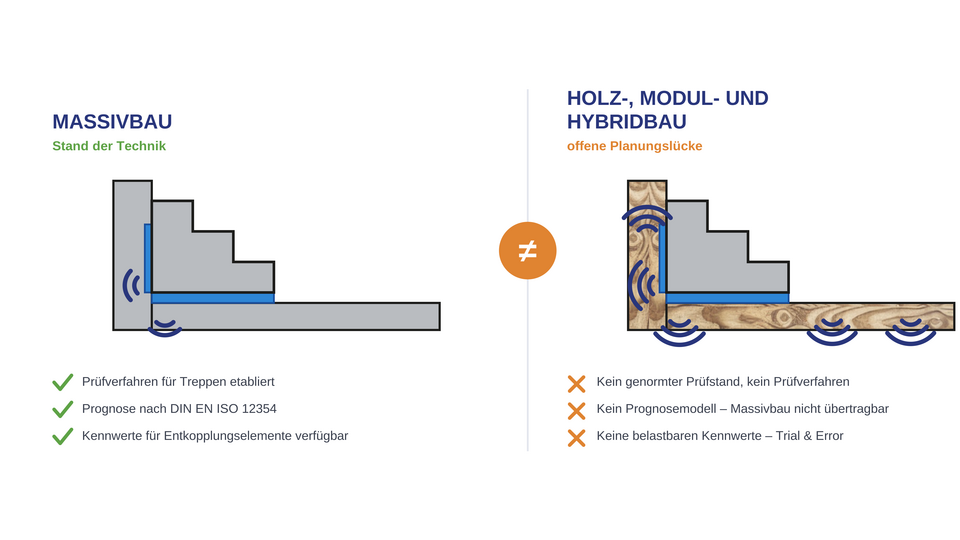Gegenüberstellung zweier Bauweisen: im Massivbau bestehen Prüf- und Prognoseverfahren, im Holz-, Modul- und Hybridbau fehlen sie.