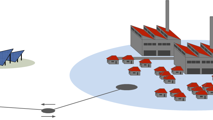 Grafik Stadt-Landausgleich zwischen einer ländlichen „Plus-Energiezelle“ und einem Industriegebiet