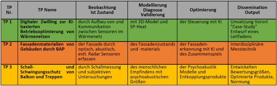 Für die jeweiligen Teilprojekte: Tabelle mit Ist-Zustand/Modellierung-Diagnose-Validierung/ Optimierung/Output 