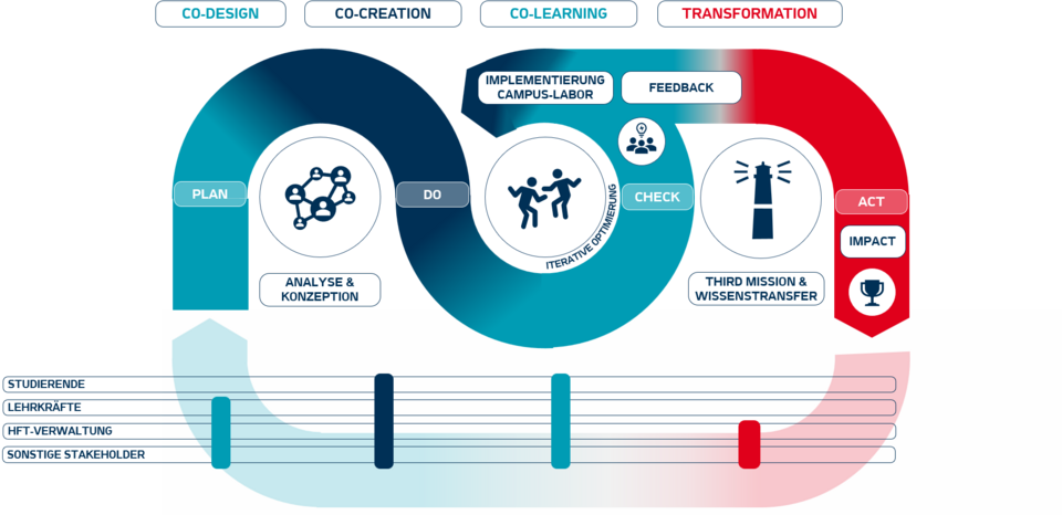 PDCA Zyklus des Projekts CampusLabor4iCity