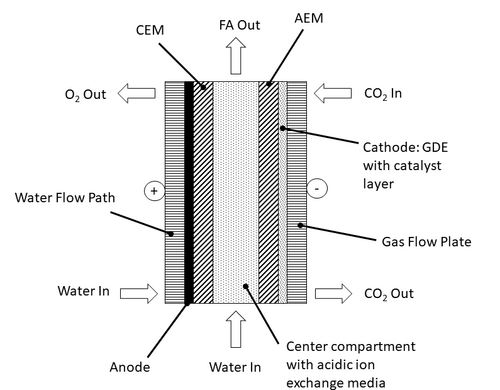 Aufbau und Prinzip eins CO2-zu-Ameisensäure Elektrolyseurs / Design and working principle of a CO2 to formic acid electrolyzer