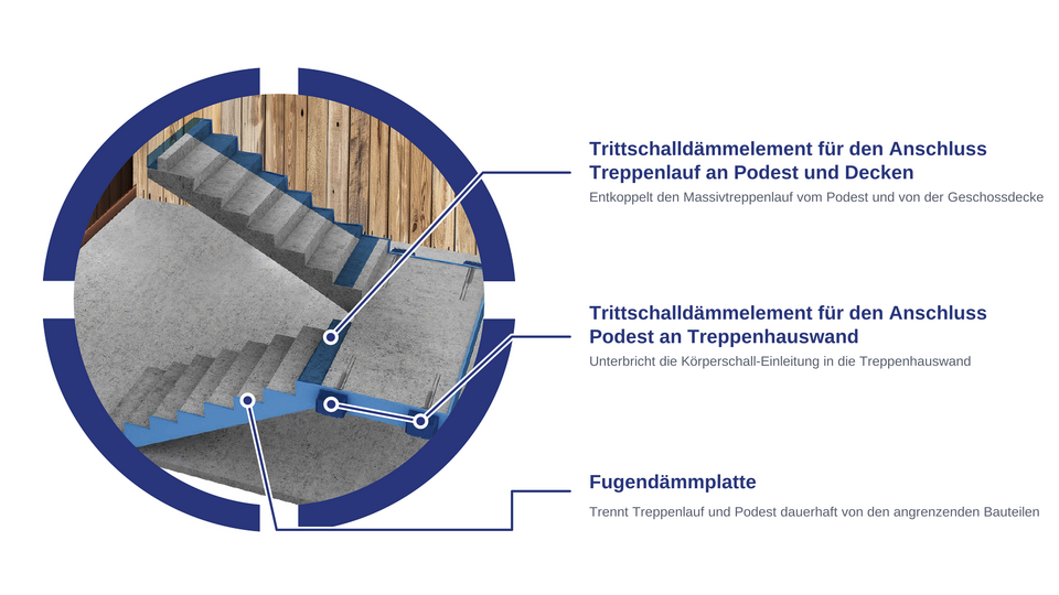 Schnittdarstellung einer entkoppelten Massivtreppe an einer Holzwand mit Beschriftung der drei Trittschalldämmelemente an Treppenlauf, Podest und Fuge.