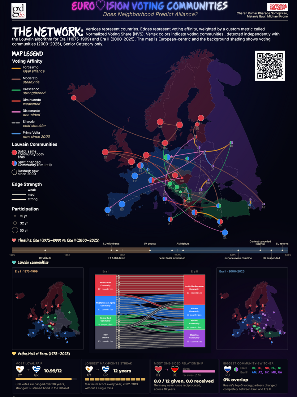 Eurovision Song Contest Visualisierung