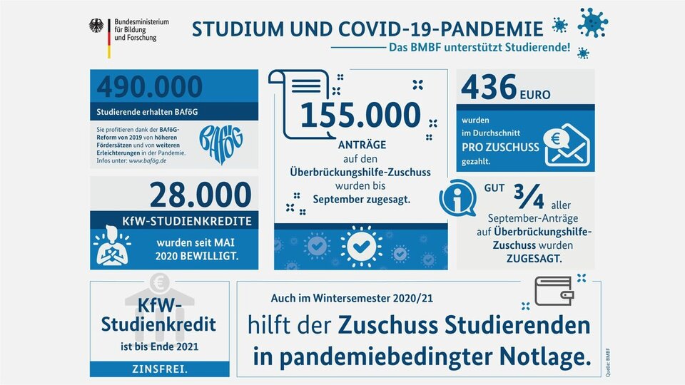 Corona-Überbrückungshilfe für Studierende Bild mit Beispielen, wie das BMBF Studierende finanziell während der Corona-Pandemie unterstützt hat.