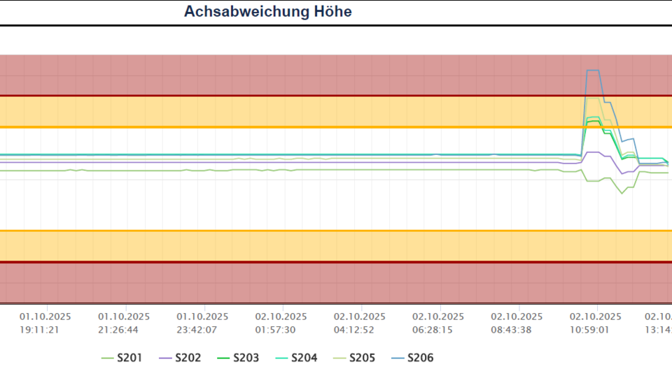 Beispiel-Schaubild einer Langzeitauswertung beim GEO-Monitoring