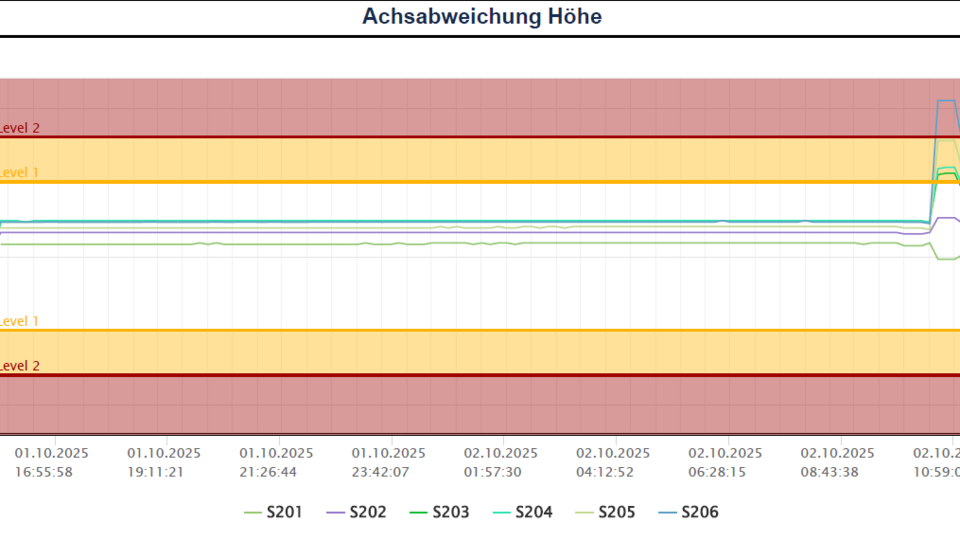 Beispiel-Schaubild einer Langzeitauswertung beim GEO-Monitoring