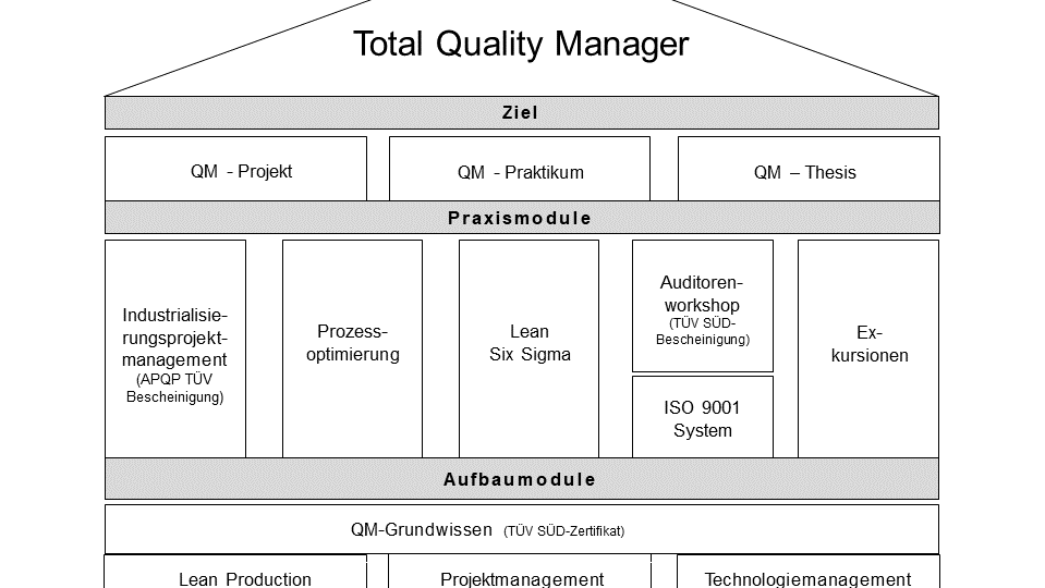 Modell Total Quality Manager