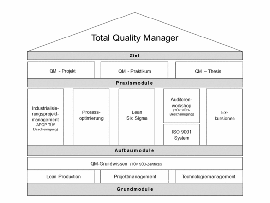 Modell Total Quality Manager